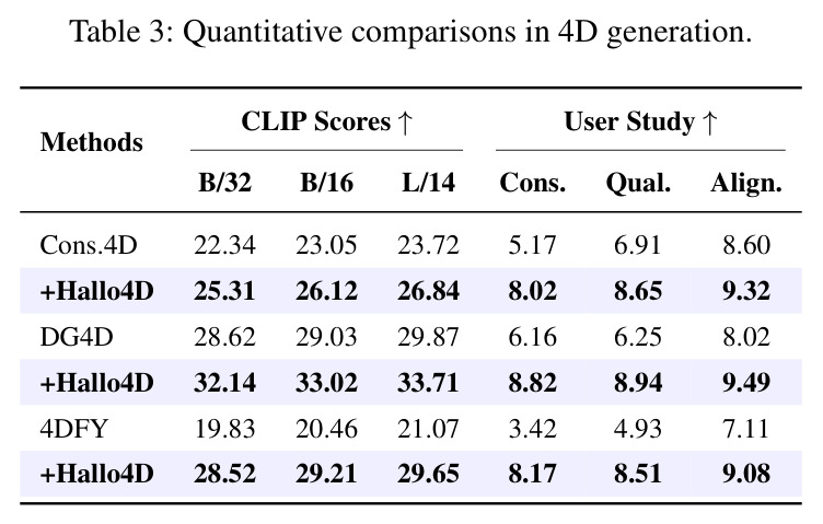 Quantitative comparisons in 4D generation.