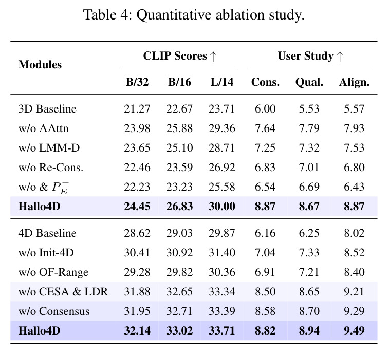 Quantitative ablation study.
