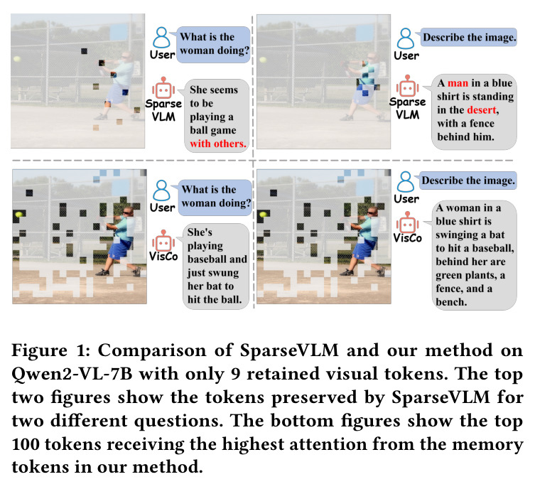 Comparison of SparseVLM and our method on Qwen2-VL-7B with only 9 retained visual tokens.