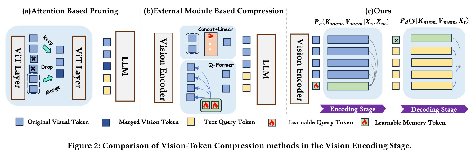 Comparison of Vision-Token Compression methods in the Vision Encoding Stage.