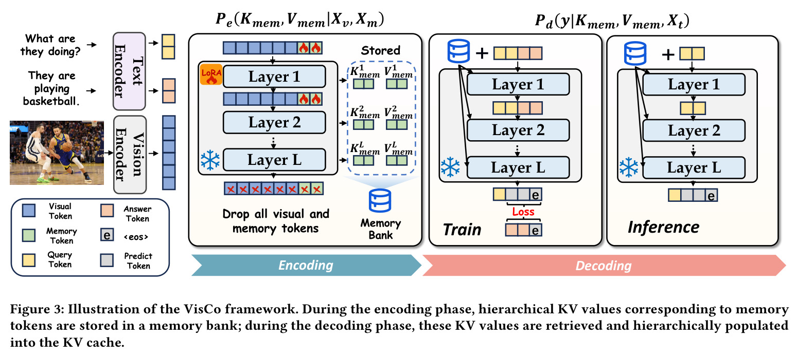 Illustration of the VisCo framework.