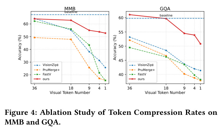 Ablation Study of Token Compression Rates on MMB and GQA.
