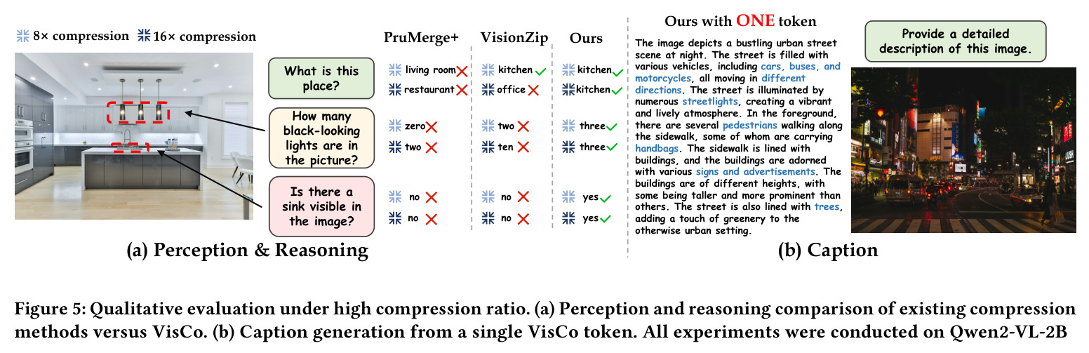 Qualitative evaluation under high compression ratio.