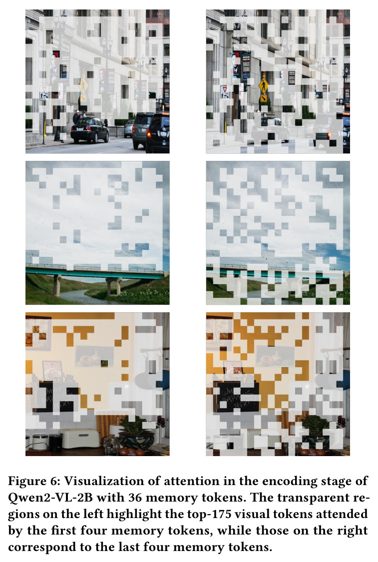 Visualization of attention in the encoding stage of Qwen2-VL-2B with 36 memory tokens.