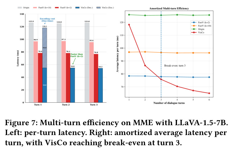 Multi-turn efficiency on MME with LLaVA-1.5-7B.