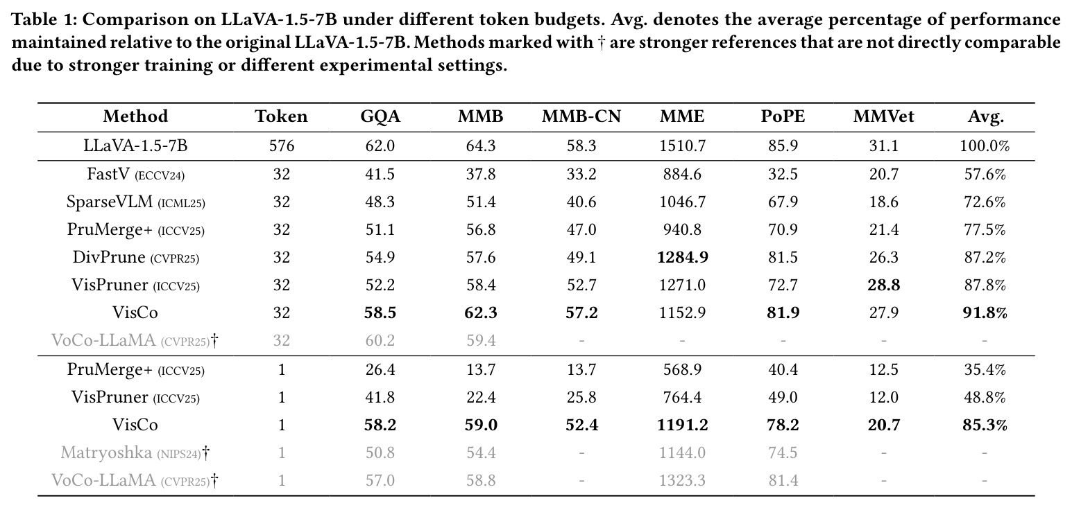 Comparison on LLaVA-1.5-7B under different token budgets.