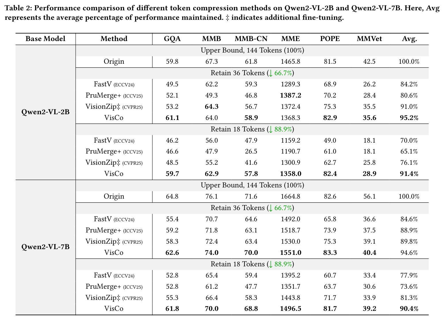 Performance comparison on Qwen2-VL-2B and Qwen2-VL-7B.