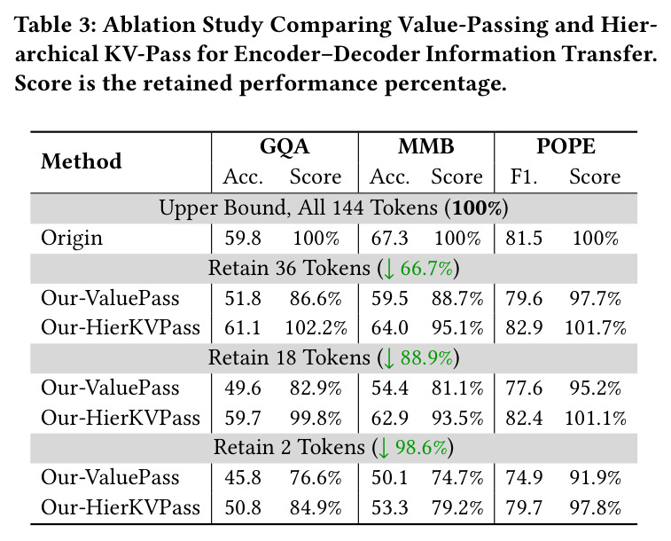 Ablation Study Comparing Value-Passing and Hierarchical KV-Pass.