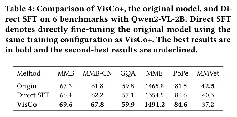 Comparison of VisCo+, the original model, and Direct SFT on 6 benchmarks with Qwen2-VL-2B.
