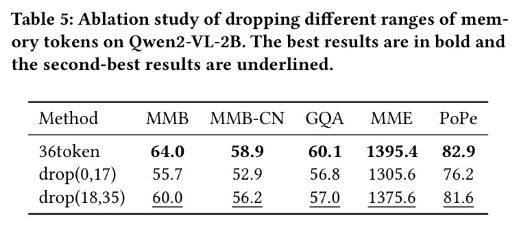 Ablation study of dropping different ranges of memory tokens on Qwen2-VL-2B.
