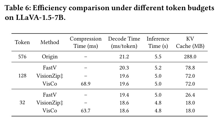 Efficiency comparison under different token budgets on LLaVA-1.5-7B.