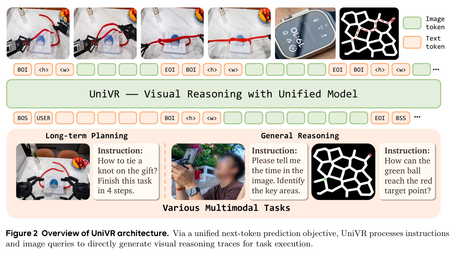Overview of UniVR architecture.