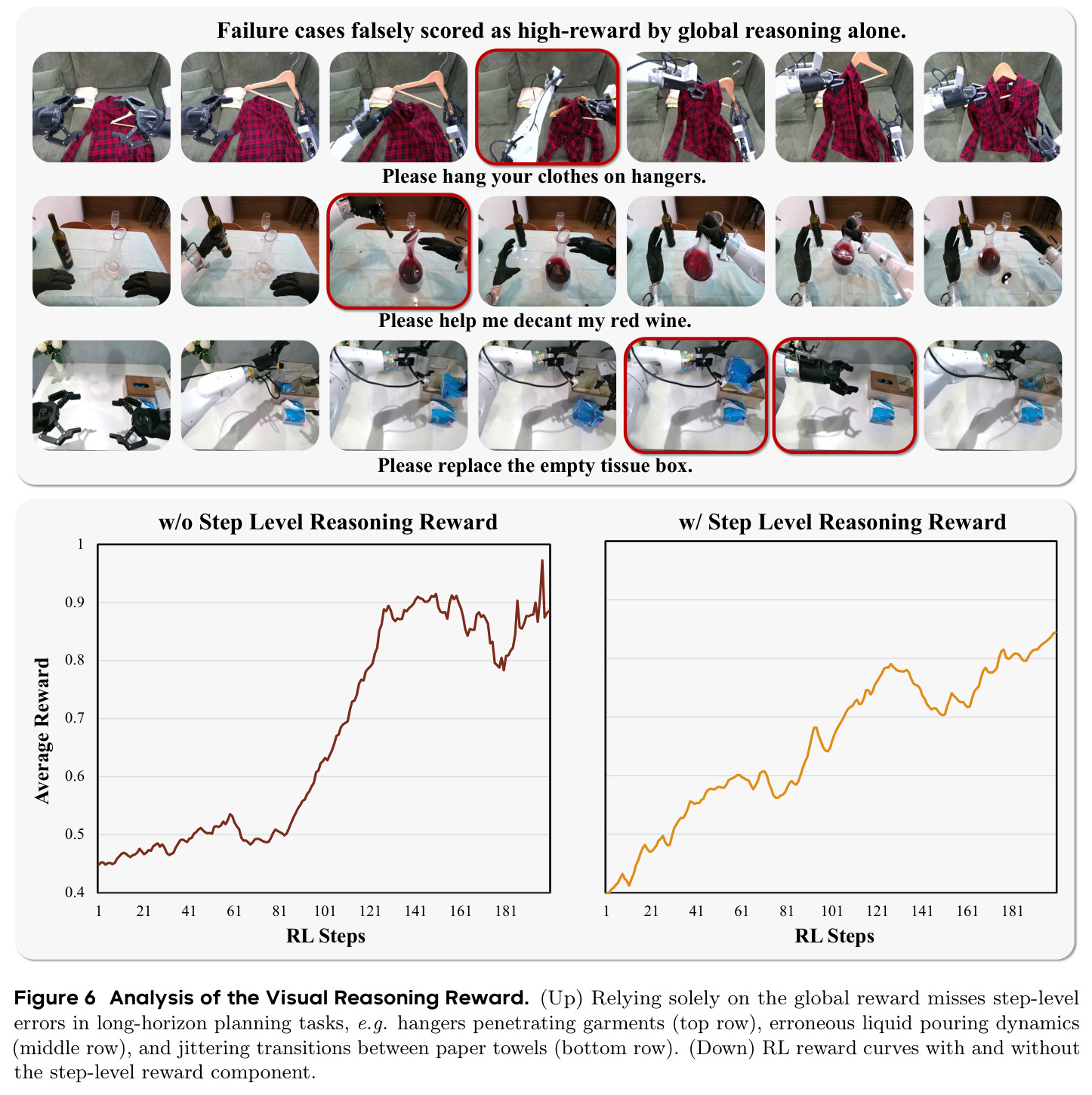 Analysis of the Visual Reasoning Reward.