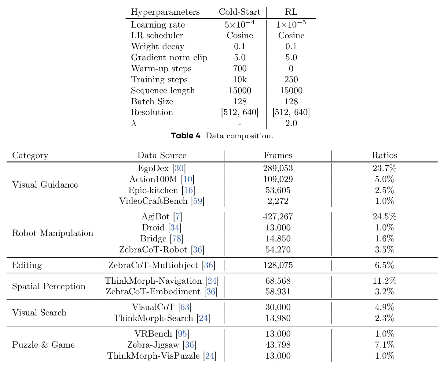 Data composition.
