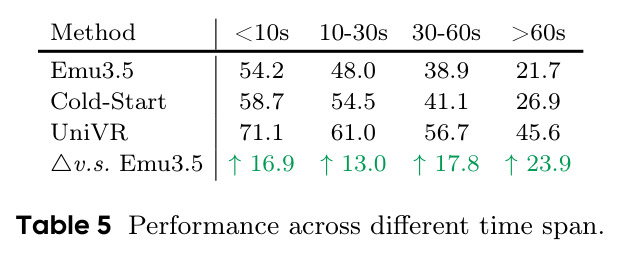Performance across different time span.