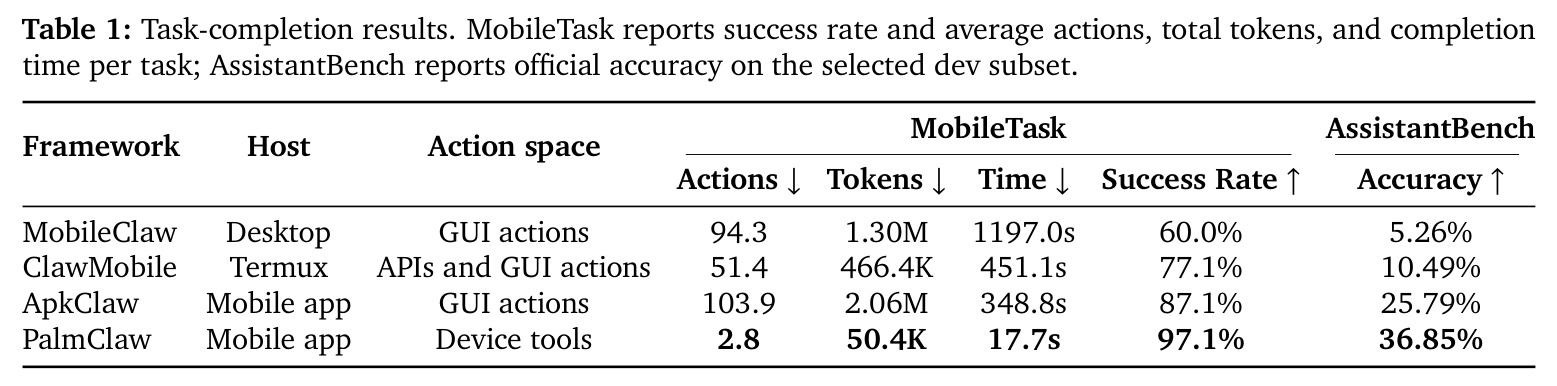 Task-completion results