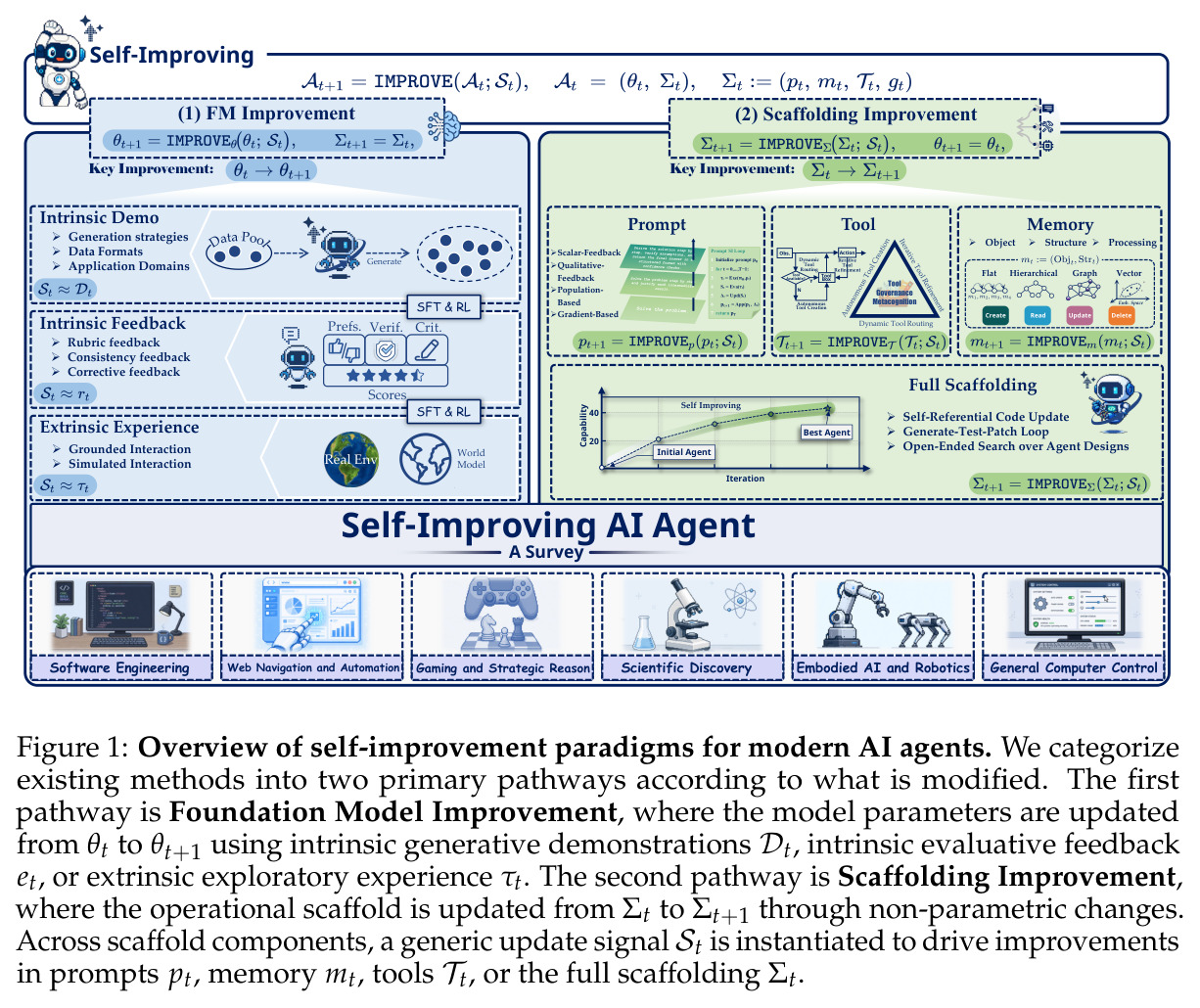 Overview of self-improvement paradigms for modern AI agents