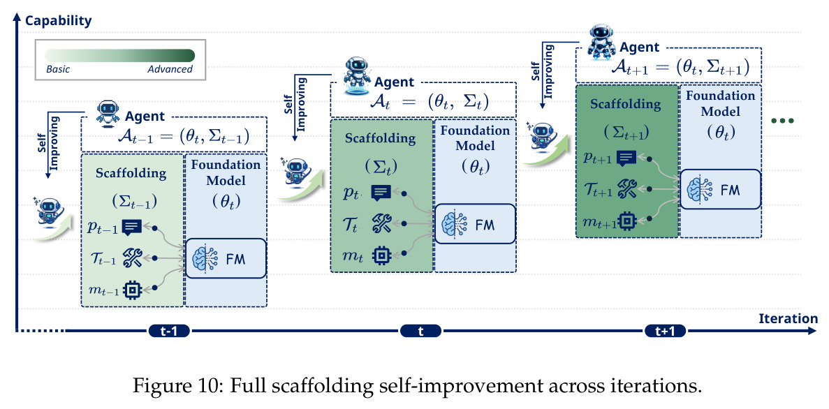 Full scaffolding self-improvement across iterations