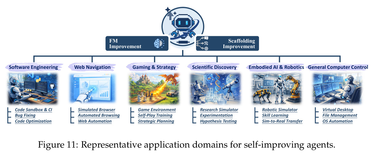 Representative application domains for self-improving agents