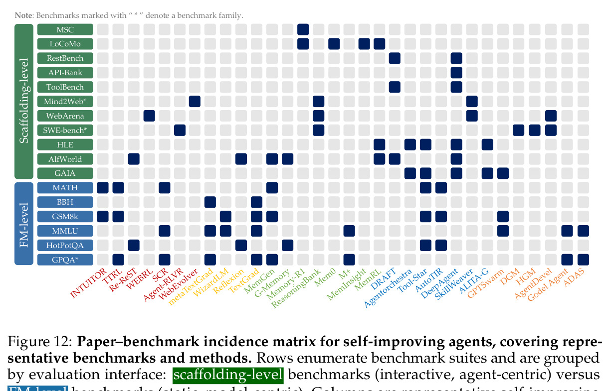 Paper–benchmark incidence matrix for self-improving agents