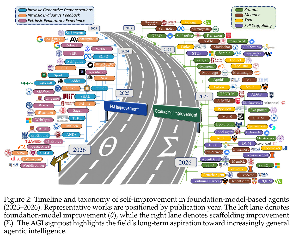 Timeline and taxonomy of self-improvement in foundation-model-based agents (2023–2026)
