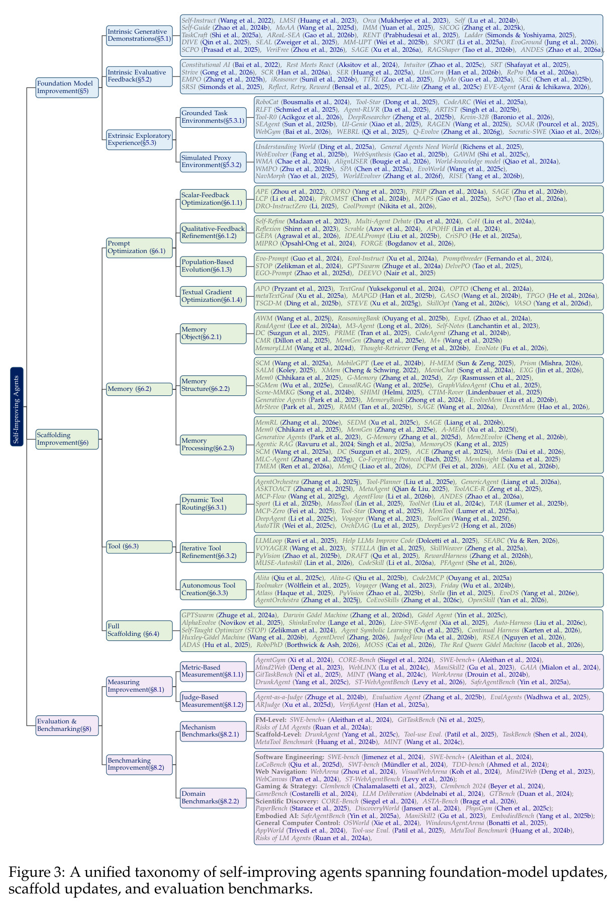 A unified taxonomy of self-improving agents spanning foundation-model updates, scaffold updates, and evaluation benchmarks