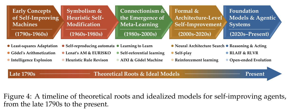 A timeline of theoretical roots and idealized models for self-improving agents, from the late 1790s to the present
