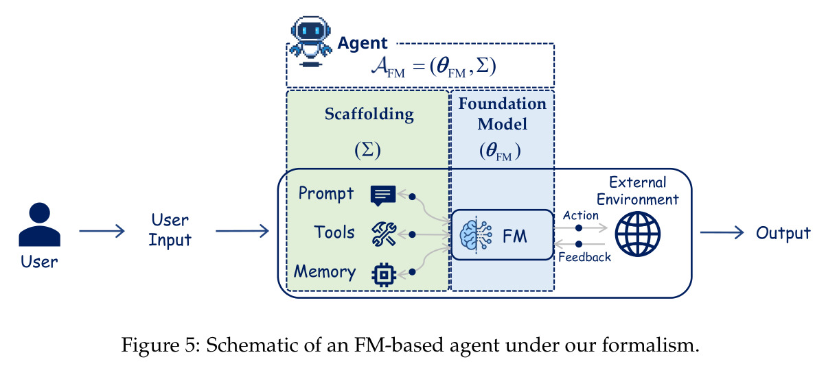 Schematic of an FM-based agent under our formalism