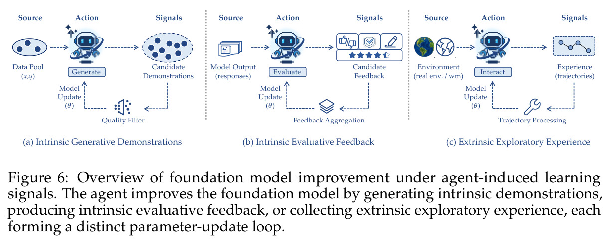 Overview of foundation model improvement under agent-induced learning signals