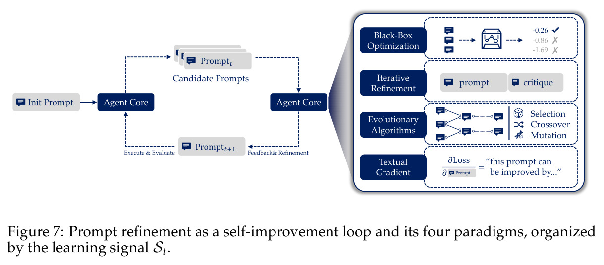 Prompt refinement as a self-improvement loop and its four paradigms