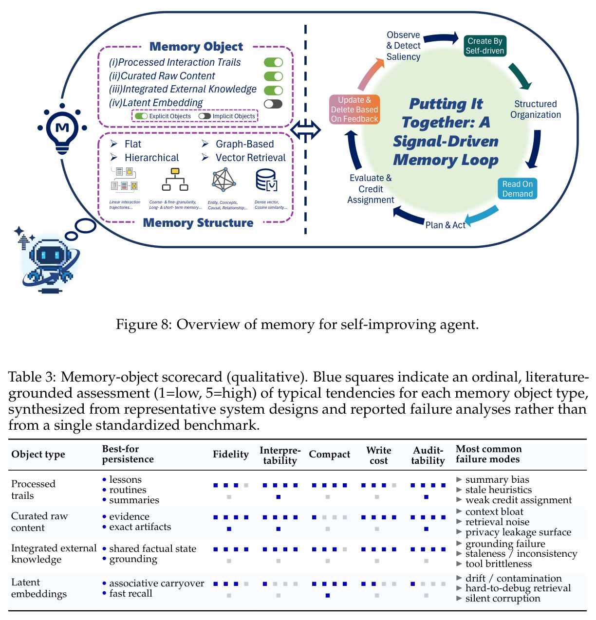 Overview of memory for self-improving agent