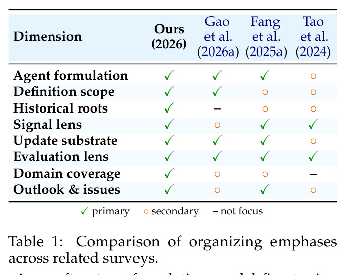 Comparison of organizing emphases across related surveys