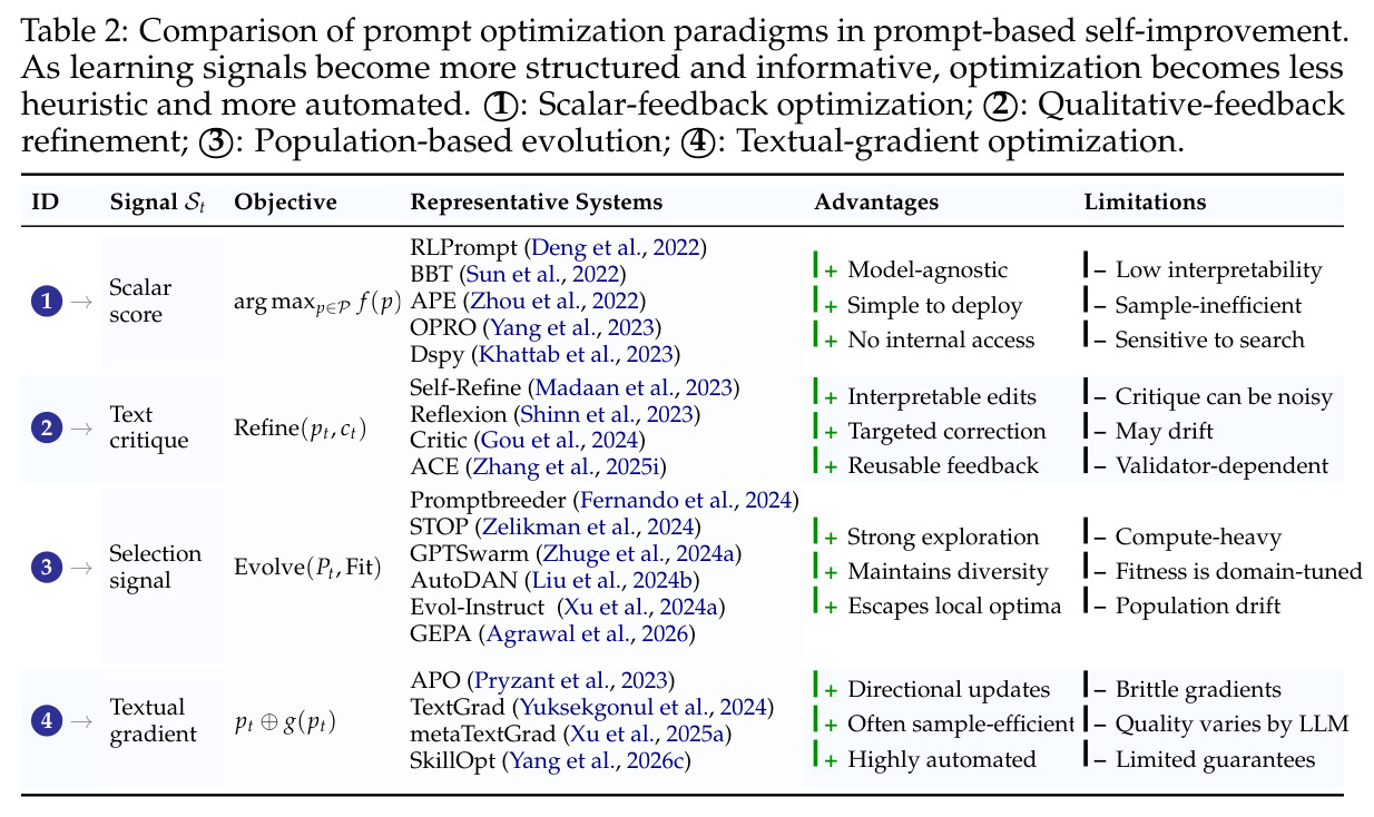 Comparison of prompt optimization paradigms in prompt-based self-improvement