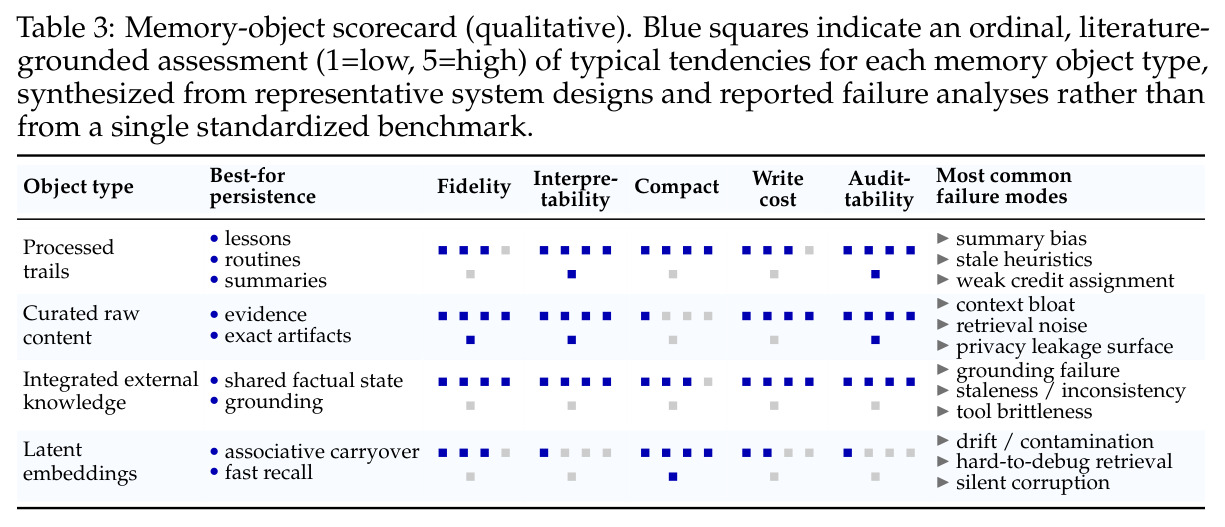 Memory-object scorecard (qualitative)