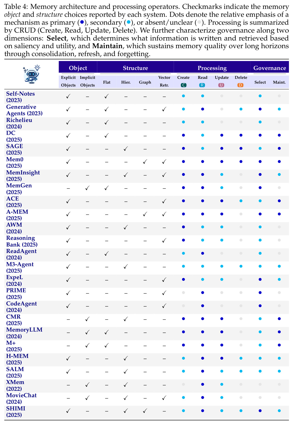 Memory architecture and processing operators