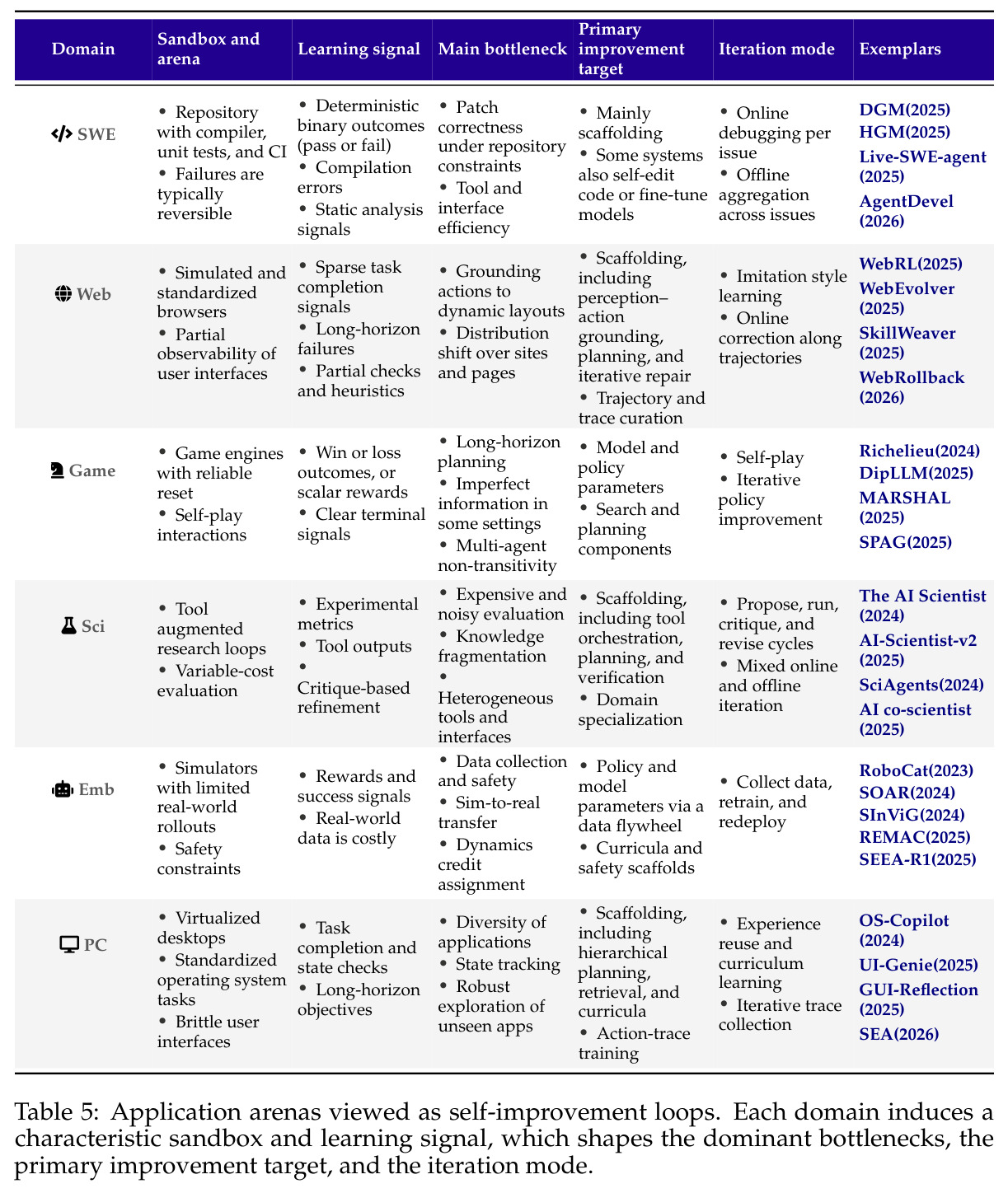 Application arenas viewed as self-improvement loops