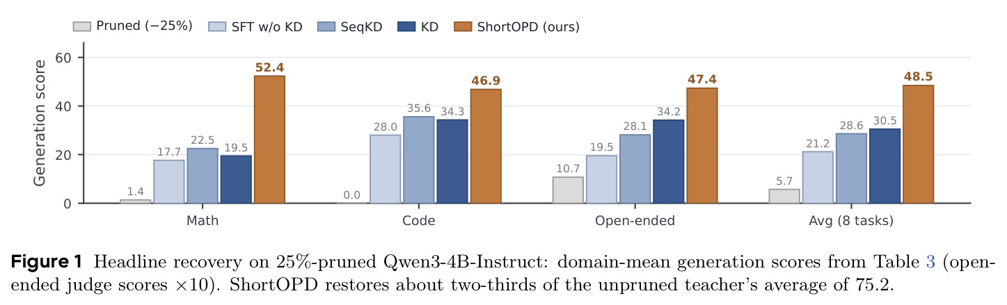Headline recovery on 25%-pruned Qwen3-4B-Instruct：Pruned / SFT w/o KD / SeqKD / KD / ShortOPD 在 Math、Code、Open-ended、Avg 上的域均值生成分。