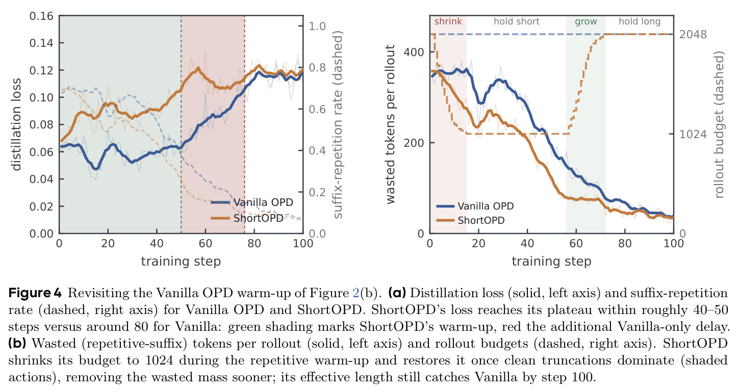 Revisiting the Vanilla OPD warm-up：(a) Vanilla vs ShortOPD 的损失与重复率；(b) 浪费的重复后缀 token 与预算轨迹。