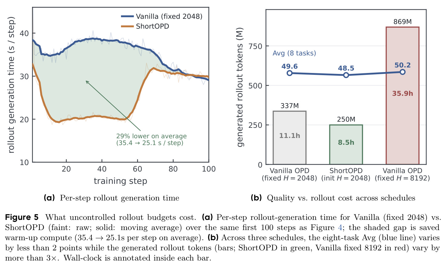 What uncontrolled rollout budgets cost：(a) 每步 rollout 生成时间；(b) 三种调度的质量 vs rollout 成本。