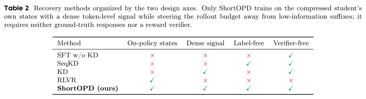 Recovery methods organized by the two design axes：在策略状态 × 稠密信号的设计空间。