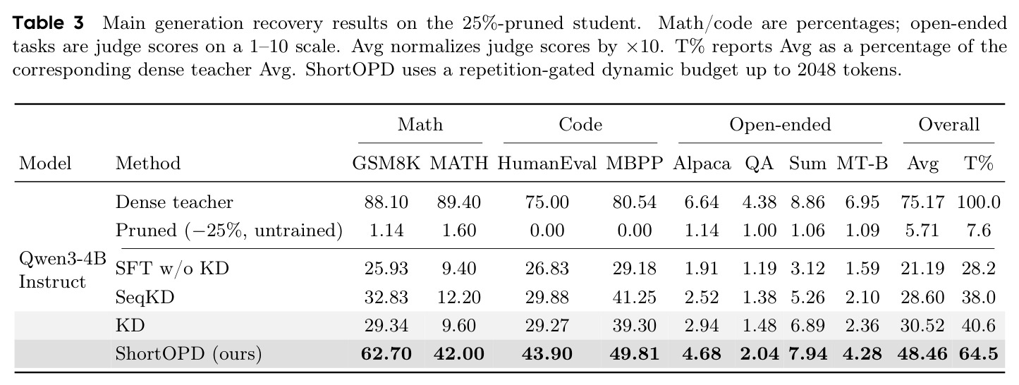 Main generation recovery results on the 25%-pruned student：各方法在八任务上的主结果。