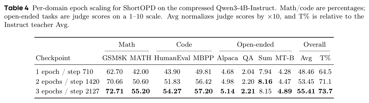 Per-domain epoch scaling for ShortOPD：1/2/3 epoch 的各域分数。