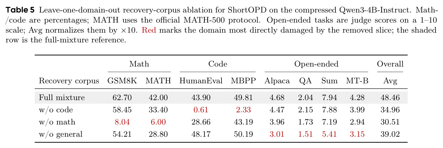 Leave-one-domain-out recovery-corpus ablation for ShortOPD。