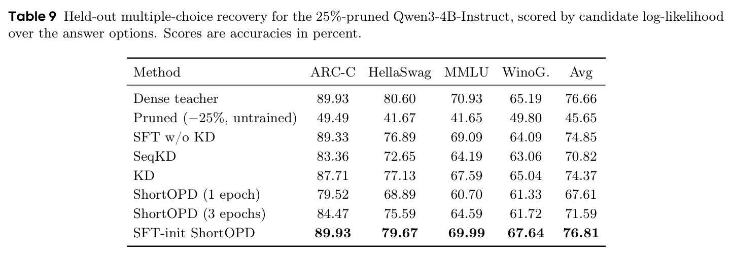 Held-out multiple-choice recovery for the 25%-pruned Qwen3-4B-Instruct：多选题恢复结果。