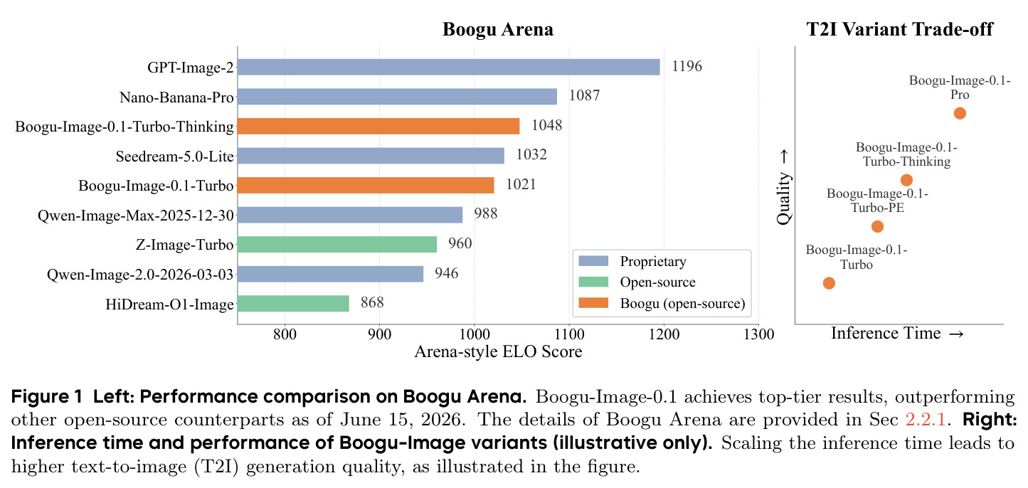 Boogu Arena 性能对比（左）与 Boogu-Image 变体的推理时间-质量权衡（右）
