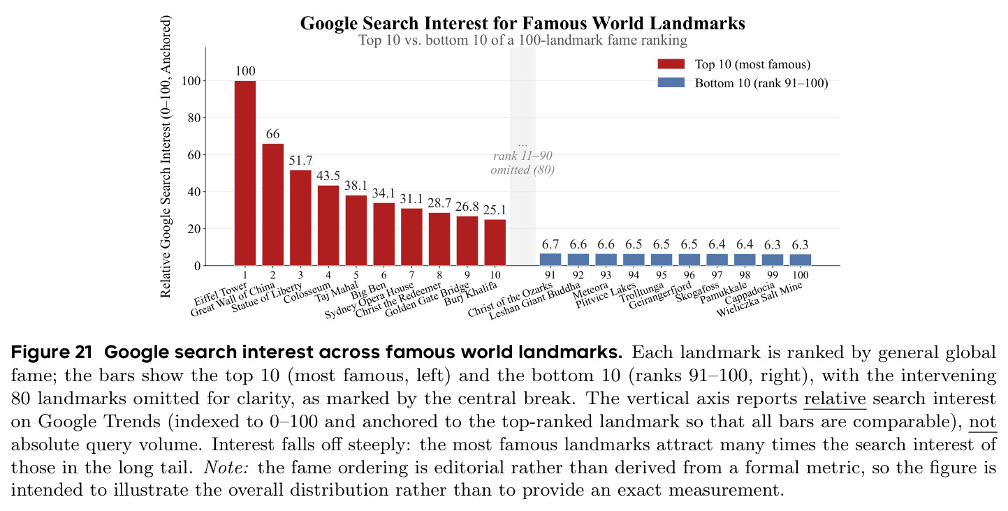全球著名地标的 Google 搜索热度（Top 10 vs Bottom 10）