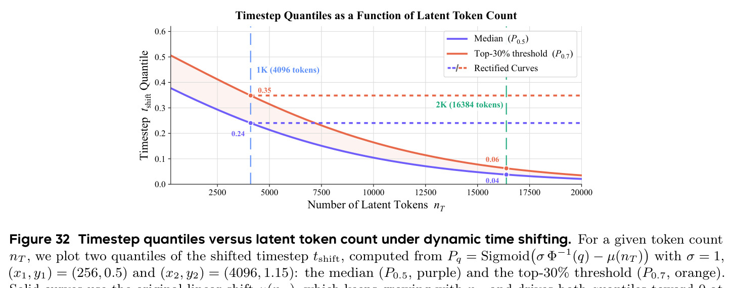 动态时间偏移下时间步分位数随 latent token 数的变化