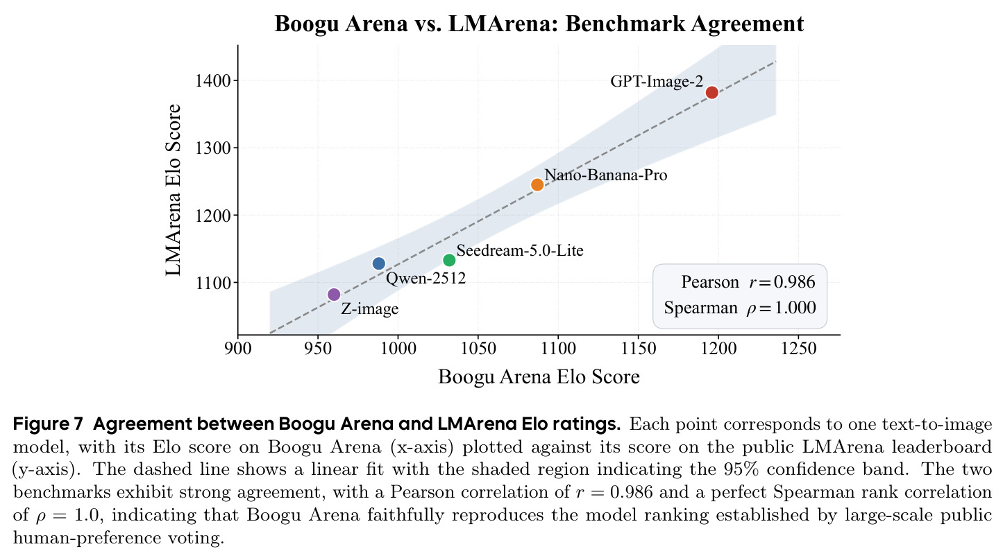 Boogu Arena 与 LMArena Elo 评分的一致性