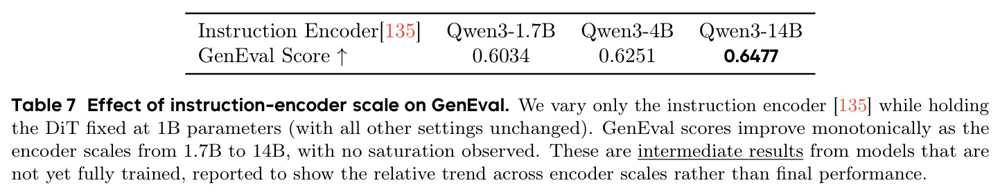 指令编码器规模对 GenEval 的影响