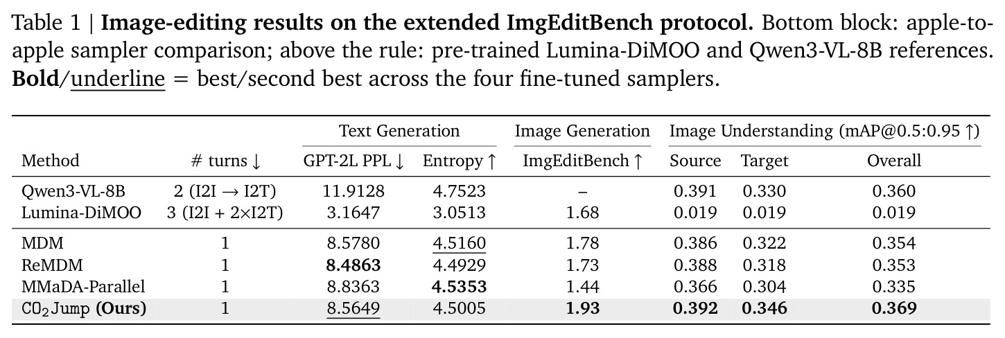 扩展 ImgEditBench 上的图像编辑与理解结果